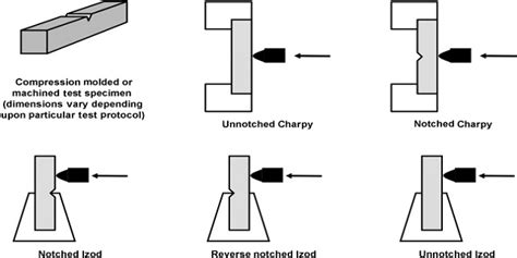 impact test by izod method